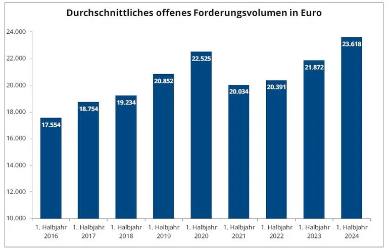 Das offene Forderungsvolumen im Schnitt steigt kr&auml;ftig.