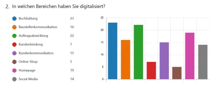 Ergebnisse: In welchen Bereichen haben Sie digitalisiert?