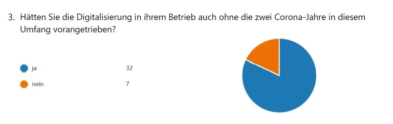 H&auml;tten Sie auch ohne Corona in diesem Umfang digitalisiert?