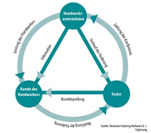 So funktioniert Factoring