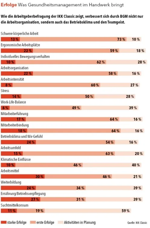 Wie die Arbeitgeberbefragung der IKK Classic zeigt, verbessert sich durch BGM nicht nur die Arbeitsorganisation, sondern auch das Betriebsklima und den Teamgeist.