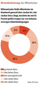 Stressbelastung der Mitarbeiter