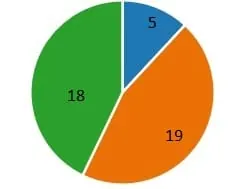 Auftragseing&auml;nge Erwartungen
