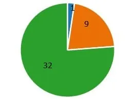 Interesse an Ausbildung Erwartungen
