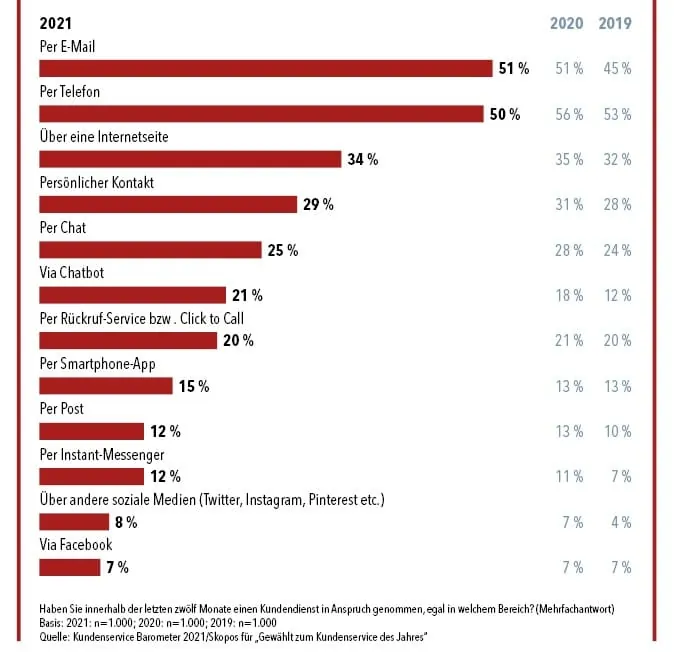 Kundendienstnutzung nach Kanal