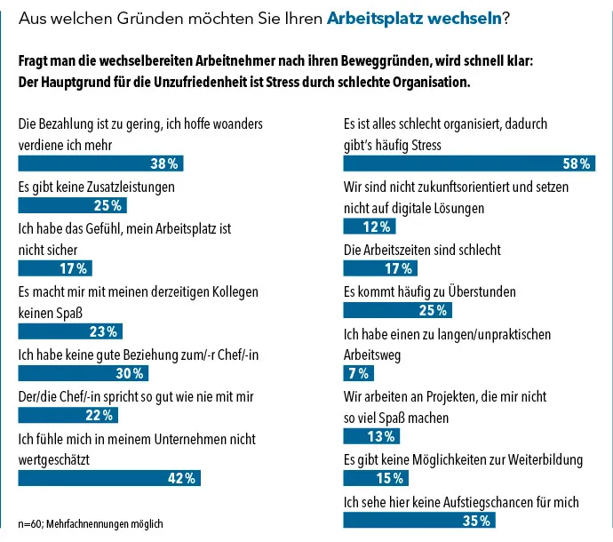 Aus welchen Gründen möchten Sie Ihren Arbeitsplatz wechseln?