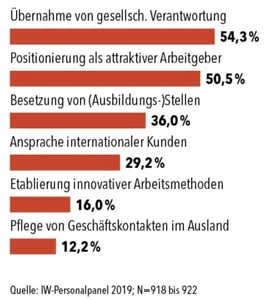 Warum Betriebe Menschen mit Migrationshintergrund einstellen