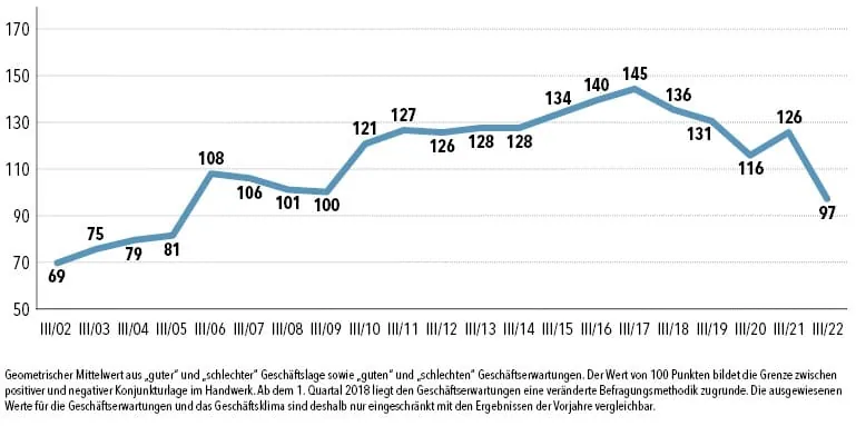 Gesch&auml;ftsklimaindikator des Handwerks