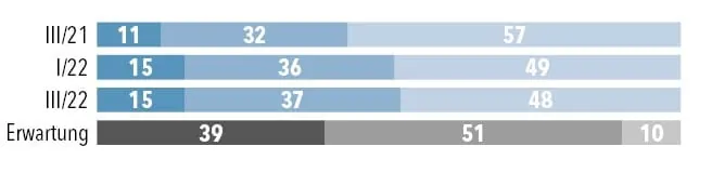 Gesch&auml;ftslage im Handwerk
