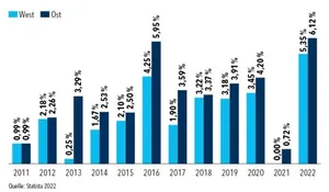 Rentenerh&ouml;hungen in West und Ost seit 2011