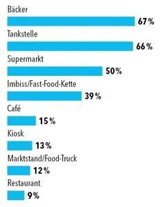 To-go-Produkte kaufen