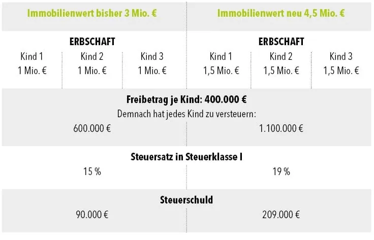 Beispielfall So wirkt die Neubewertung steuerlich