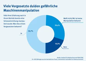 Chart Maschinenmanipulation