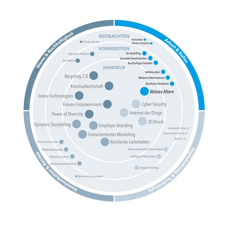 Serie Trendradar Teil 2 Arbeit u Kultur