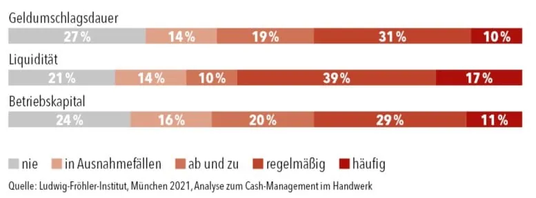 Liquidit&auml;t Wie oft Handwerker ihre Kennzahlen bestimmen 