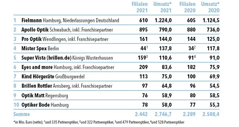 Die Zehn Umsatzst&auml;rksten Unternehmen