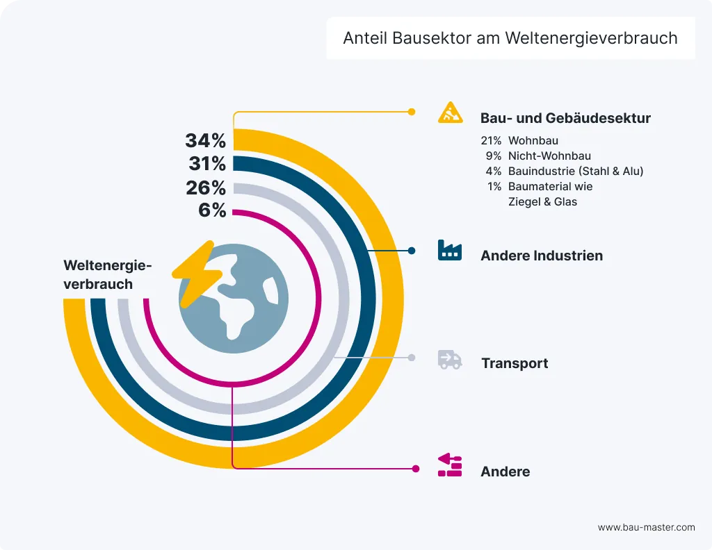 Eine Senkung des Energieverbrauchs im Bausektor kann viel zur Senkung des Weltenergieverbrauchs beitragen. Bildquelle: BauMaster 