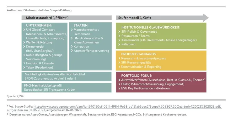 So pr&uuml;ft das FNG die Nachhaltigkeit von Fonds.