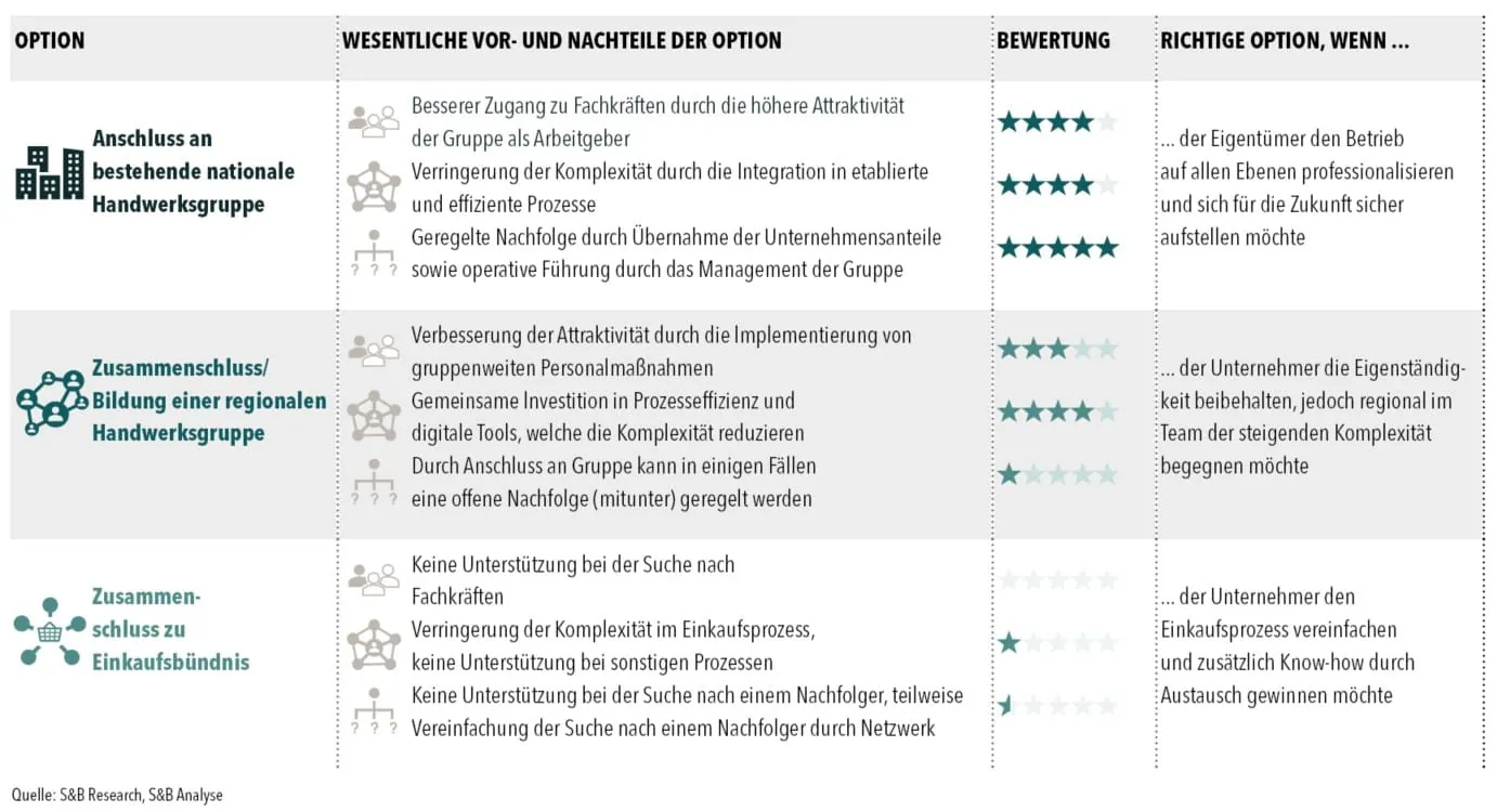 Bewertung der Gruppenoptionen