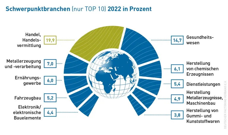 Factoring - diese Branchen nutzen es. 