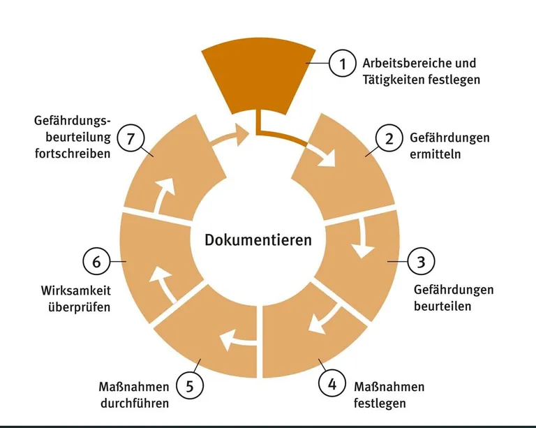 So geht ein strukturierter Prozess der Gefährdungsbeurteilung.