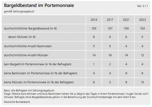 Bundesb&uuml;rger haben wieder mehr Bargeld im Portemonnaie.
