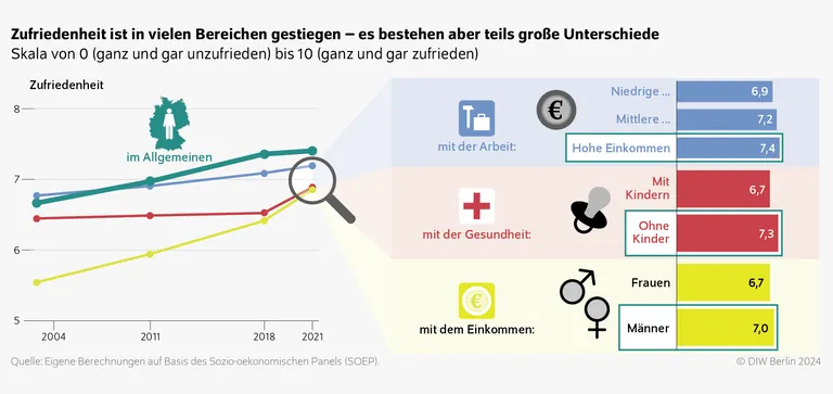Wer ein hohes Einkommen hat, ist zufriedener mit seiner Arbeit als jemand, der weniger verdient.
