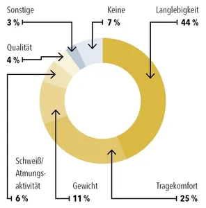 Probleme mit Sicherheitsschuhen(H&auml;ufigkeit der Nennung)