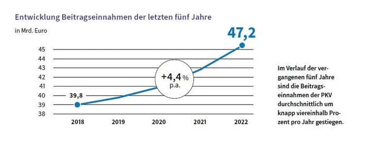Die Beitragseinnahmen der privaten Krankenversicherungen steigen um rund 4,4 Prozent pro Jahr.