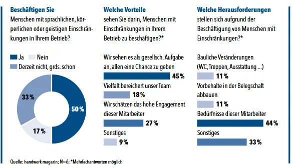 UFH Umfrage Inklusion
