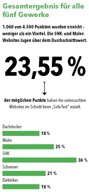 1.060 von 4.500 Punkten wurden erreicht &ndash; weniger als ein Viertel.