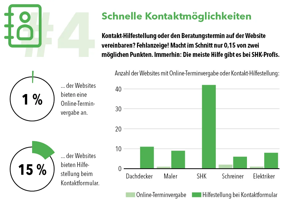 Kontakt-Hilfestellung oder den Beratungstermin auf der Website vereinbaren? Fehlanzeige!