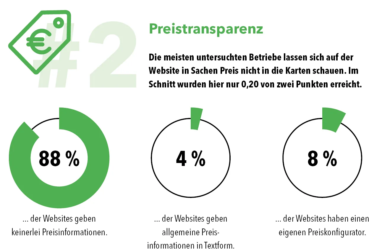 Die meisten untersuchten Betriebe lassen sich auf der Website in Sachen Preis nicht in die Karten schauen.