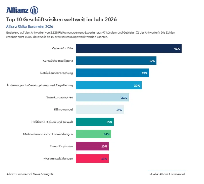 Dies sind weltweit die größten Geschäftsrisiken für 2026.