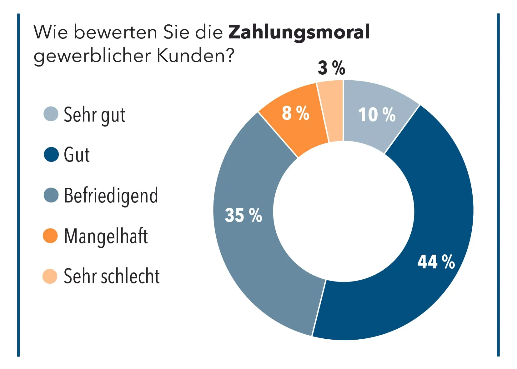 Wie bewerten Sie die Zahlungsmoral gewerblicher Kunden?