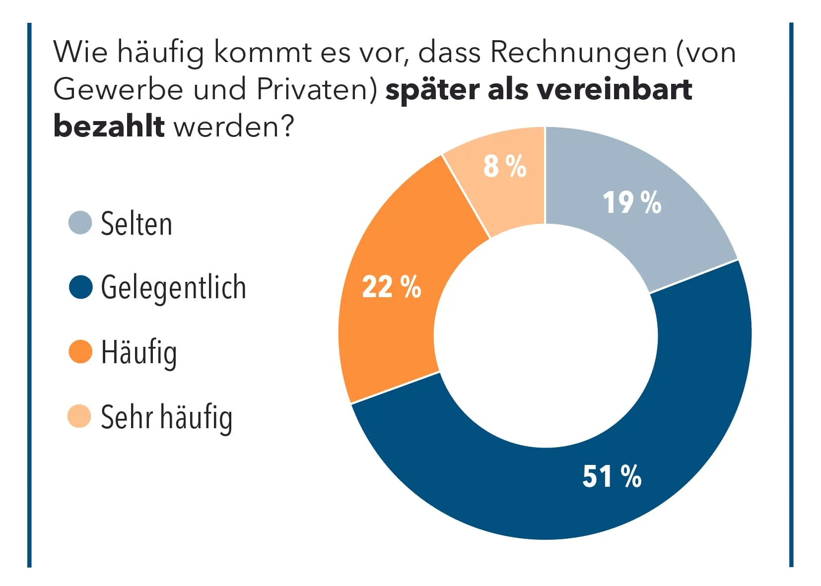 Wie häufig kommt es vor, dass Rechnungen später als vereinbart bezahlt werden?