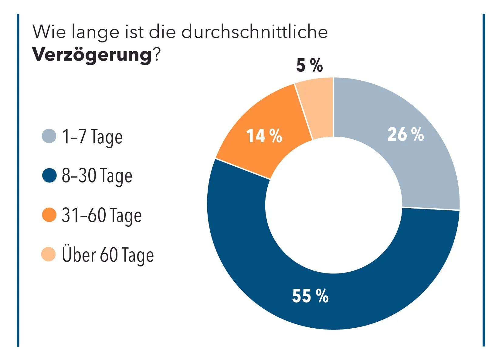 Wie lange ist die durchschnittliche Verzögerung?