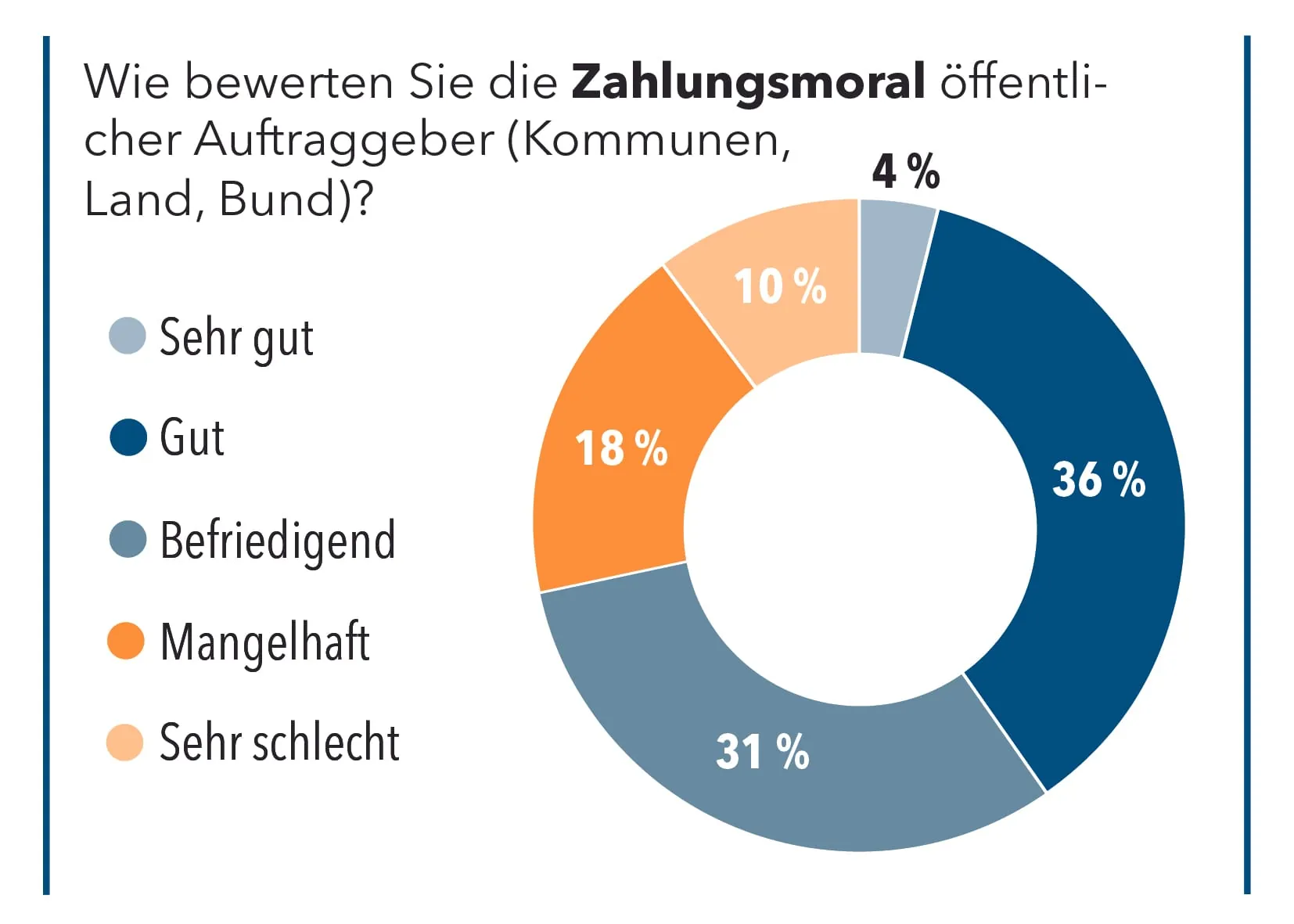 Wie bewerten Sie die Zahlungsmoral öffentlicher Auftraggeber?