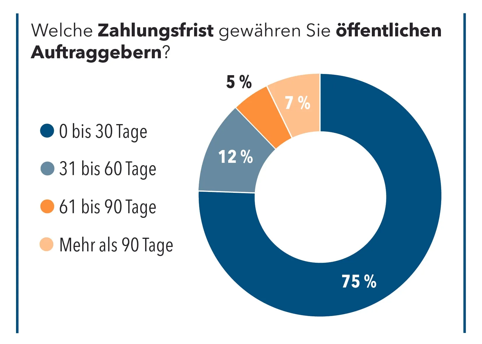 Welche Zahlungsfrist gewähren Sie öffentlichen Auftraggebern?