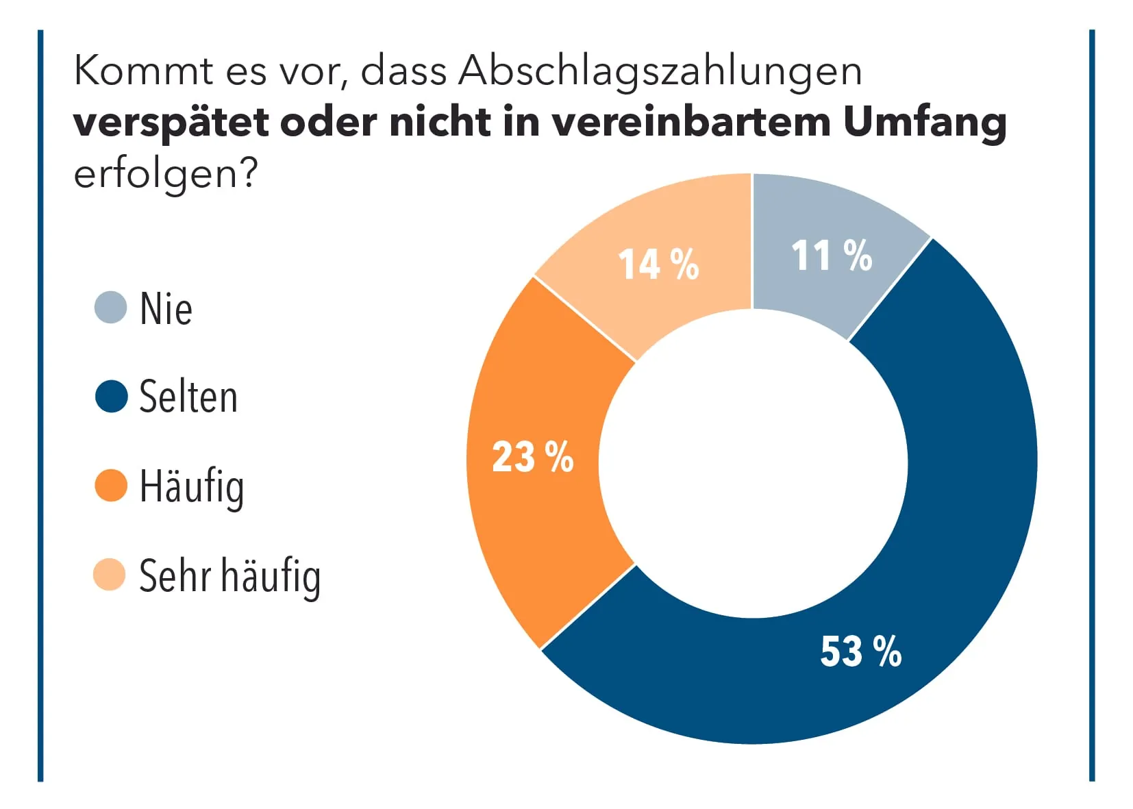 Kommt es vor, dass Abschlagszahlungen verspätet oder nicht in vereinbartem Umfang erfolgen?