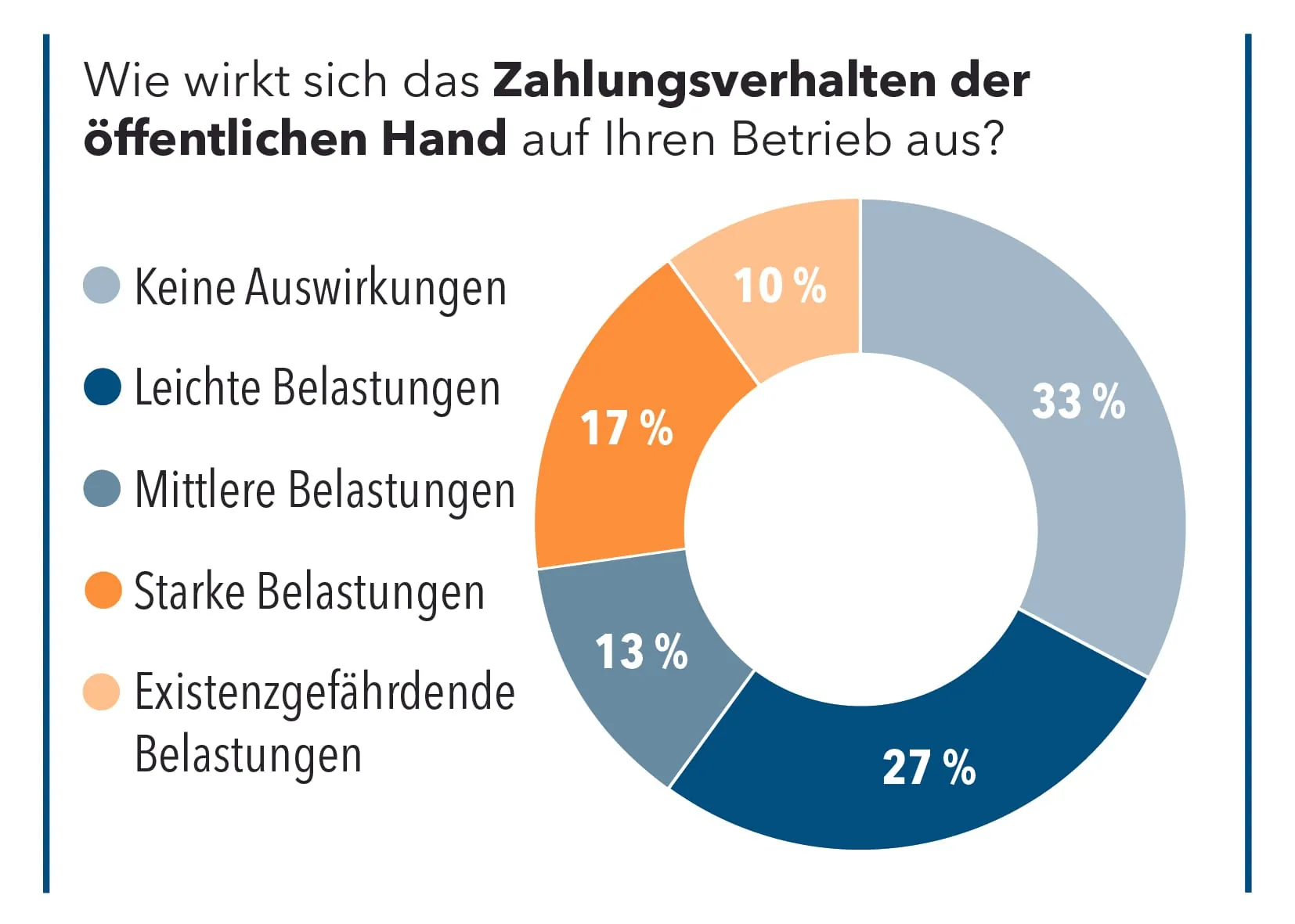 Wie wirkt sich das Zahlungsverhalten der öffentlichen Hand auf Ihren Betrieb aus?