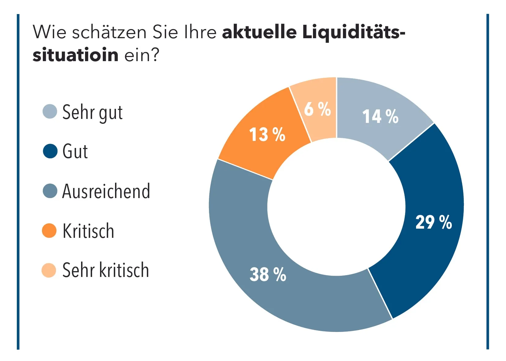 Wie schätzen Sie Ihre aktuelle Liquiditätssituation ein?