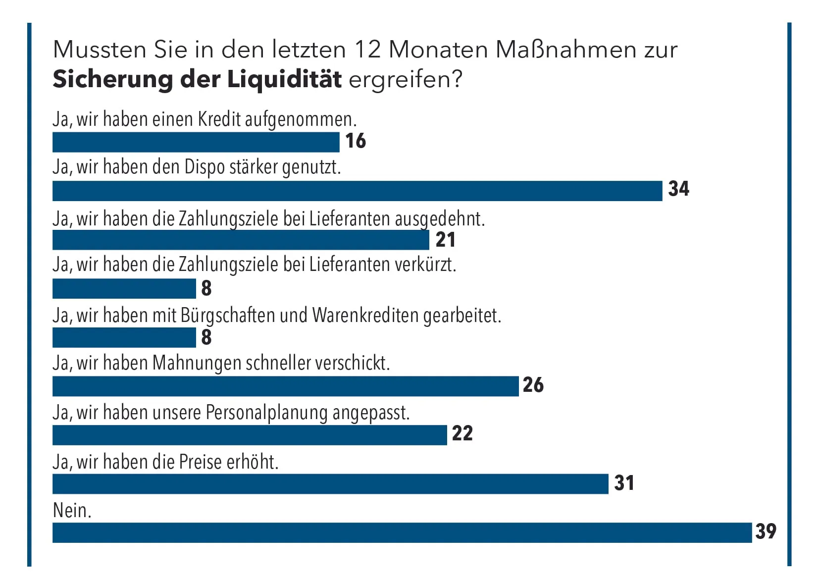 Mussten Sie in den letzten 12 Monaten Maßnahmen zur Sicherung der Liquidität ergreifen?