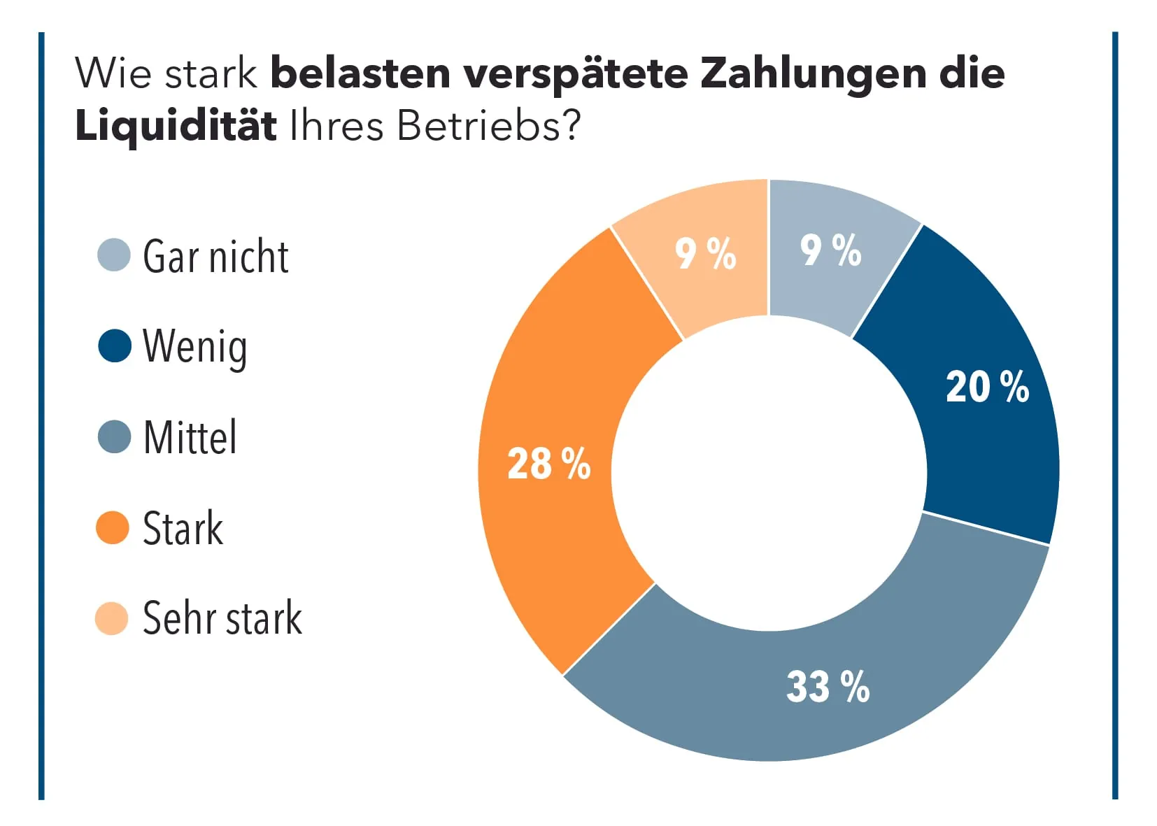 Wie stark belasten verspätete Zahlungen die Liquidität Ihres Betriebs?