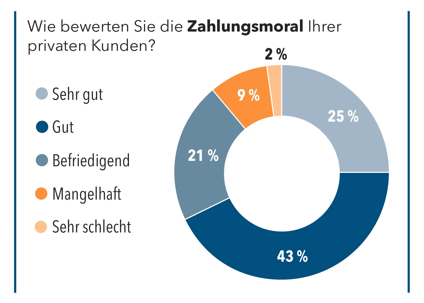 Wie bewerten Sie die Zahlungsmoral Ihrer privaten Kunden?