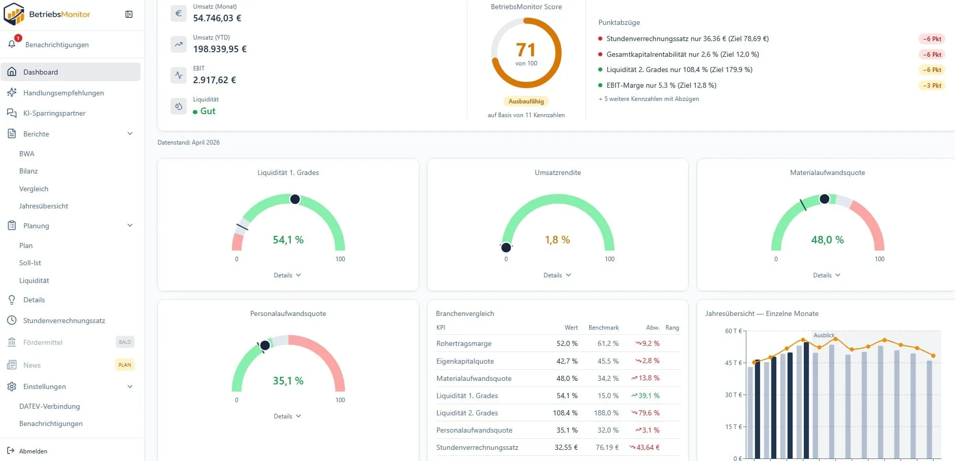 BetriebsMonitor: Die Profi-Software für sichere Entscheidungen